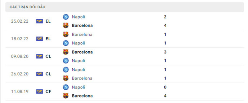 Lịch sử đối đầu Napoli vs Barcelona                                                                                